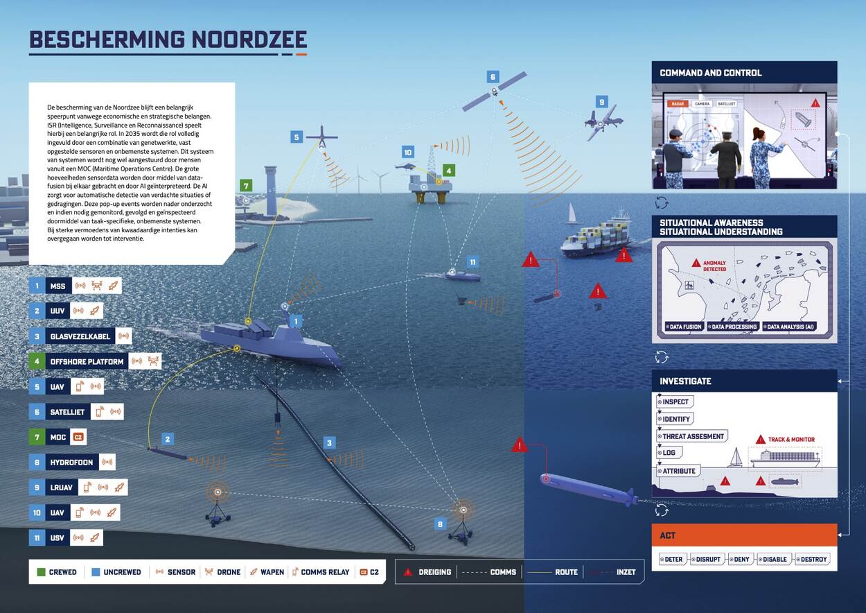Een visualisatie van de manier waarop de Noordzee met onbemande systemen beschermd kan worden. (Foto: Koninklijke Marine)