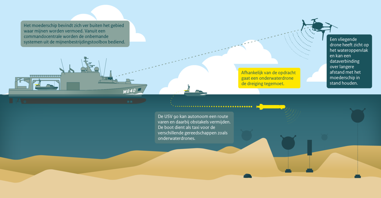 Het standoff-mijnenbestrijdingsconcept in beeld.