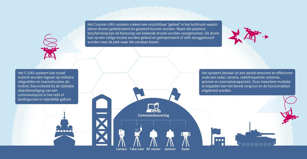 Illustratie van het nieuwe Counter-UAS-systeem van Defensie.
